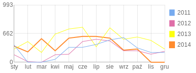 Wykres roczny blog rowerowy tomar66.bikestats.pl